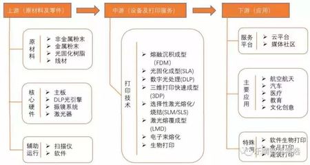 2018年3D打印产业链研究报告 数字文化创意内容应用服务的新材料革命